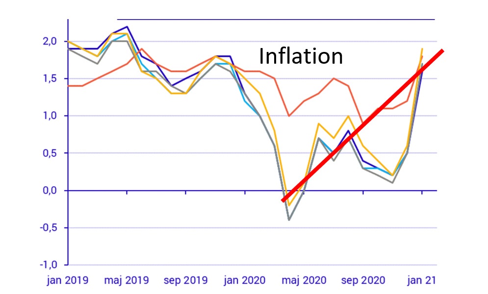 inflation