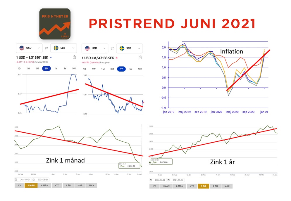 Pristrend Juni 2021